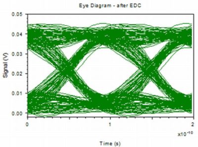 Eye Diagram - After EDC | ϲֱ