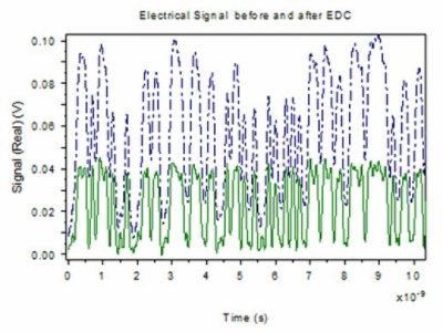 Electrical signal waveforms before and after the EDC | 