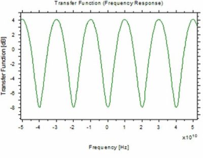 Transfer function for the applied FIR filter | 