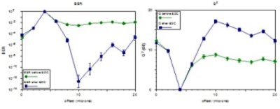 Simulated link BER and Q-factor before and after EDC | 