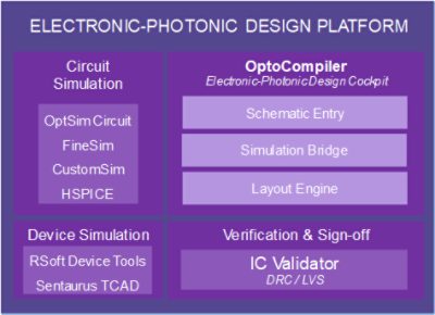 Synopsys’ Electronic-Photonic Design Platform