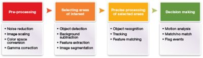 Embedded Vision Technology Process Flow Diagram