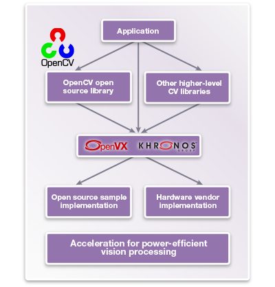 Diagram of Embedded Vision Technology Using OpenCV and OpenVX Libraries
