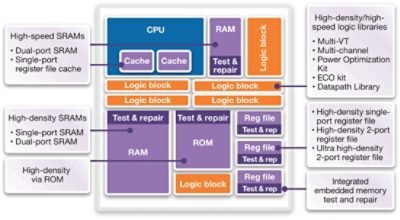 The DesignWare Duet Packages with STAR Memory System offer optimized logic libraries and embedded memories with BIST and repair capability