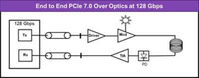 pcie 7.0 over optics