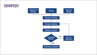 Equivalence Checking Flowchart | °ϲʿ