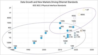 ieee physical interface standards