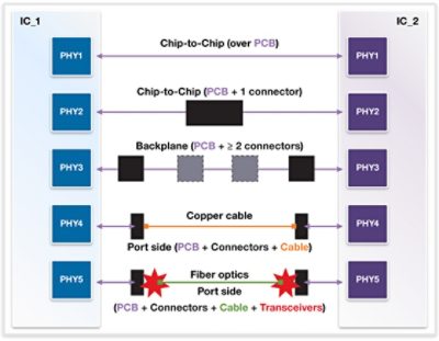 Diagram Illustrating Ethernet Standards for Chip Connections