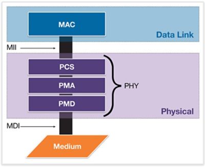 Ethernet Standards Diagram Showing MAC to PHY Layers