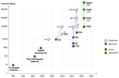 Ethernet Speed Chart | Synopsys