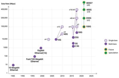 Ethernet Speed Chart | 