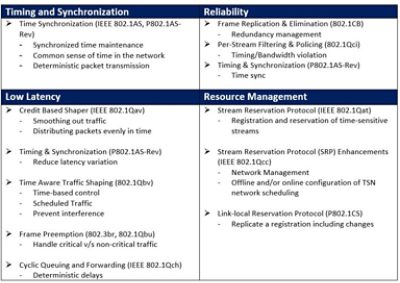 Ethernet time-sensitive network for automotive AVB applications