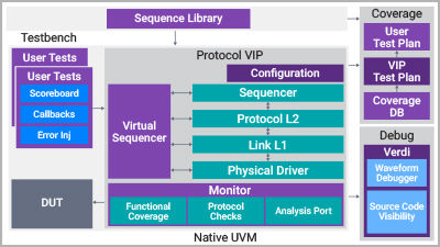Verifying eUSB2 v2 Designs for Next-Gen Embedded Workloads with Synopsys USB VIP