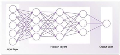 Figure 1. Simple example of a deep neural network