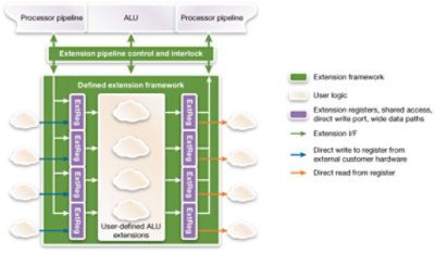 Diagram of ALU Processor Extension Framework