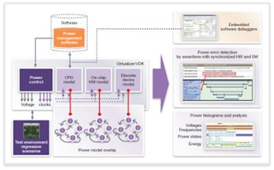 Figure 2: Implementation of power management software with Virtualizer