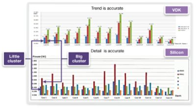 Figure 6: Comparative analysis of power consumption between VDK and real silicon clusters