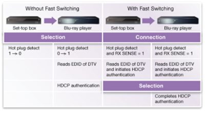 HDMI Fast Switching Comparison Diagram for Devices