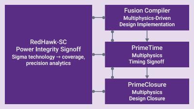 Breaking the Design Closure Bottleneck with Timing-Aware Multiphysics ECO