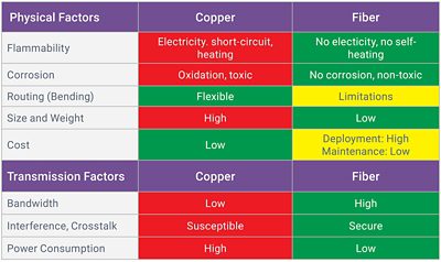 Copper vs Fiber Criteria