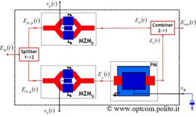 Basic building blocks of a QPSK transmitter | °ϲʿ