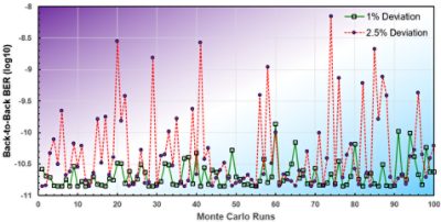 Impact of Quadrature Imbalance in the QPSK receiver PIC due to stochastic variations in MZI arm-lengths | ϲֱ