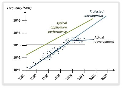 图1：处理器性能的增长历史（资料来源：researchgate.net）
