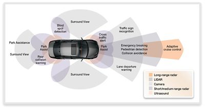 Diagram of Automotive IC Design Subsystems for Enhanced Vehicle Safety