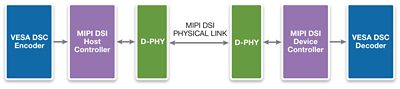 Figure 1: An example of how DSC and DSI interoperate on host and device sides