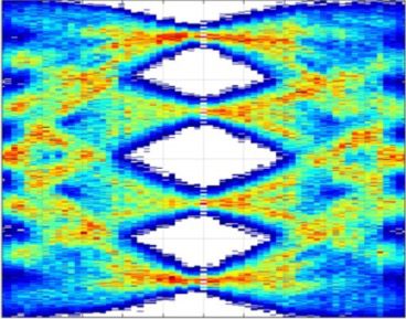 Figure 2. Receiver Eyes at 64 GT/s Exceeding PCIe 6.0 BER Requirements by Multiple Orders of Magnitude