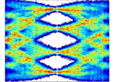 Figure 2. Receiver Eyes at 64 GT/s Exceeding PCIe 6.0 BER Requirements by Multiple Orders of Magnitude