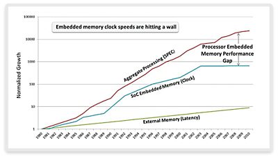 图2：嵌入式内存的性能差距（资料来源：semiwiki.com）