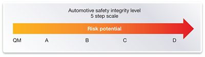 Figure 2: QM and four ASIL levels, showing the lowest to highest risk potential