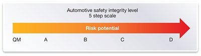 Automotive IC Design Safety Integrity Level Diagram