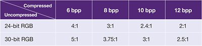 Compression Ratios for UHD Displays Chart