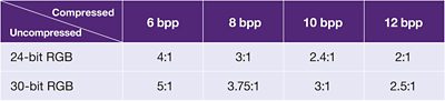 Table 1: Sample compression rates with and without DSC