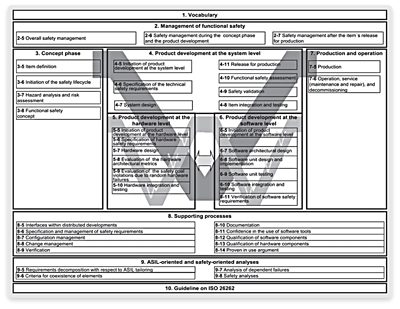 Diagram of Automotive IC Design Subsystems for Safety Management