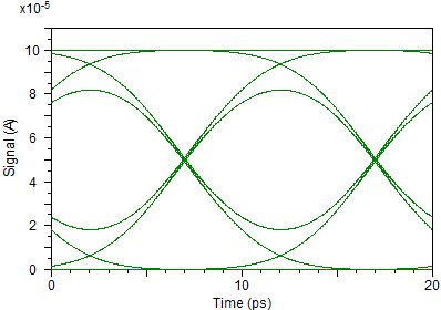 Eye closure (right) due to 10% mismatch between RF and optical effective indices | °ϲʿ