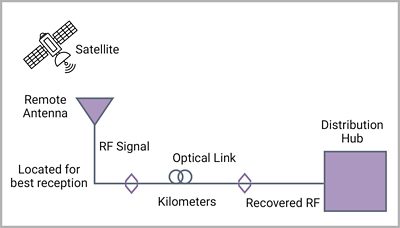 Figure 4 –  Schematic of a satellite downlink with RF-over-fiber | Synopsys