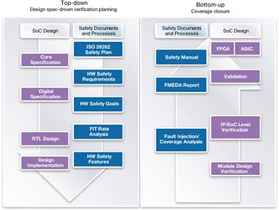 Automotive IC Design Process Flowchart for Safety and Efficiency