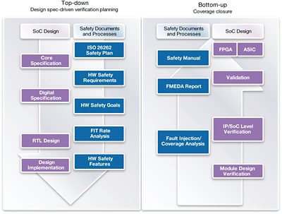 Figure 4: SoC development for automotive applications requires simultaneous “top down” and “bottom up” methodologies