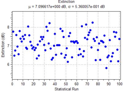 Extinction ratio measured from an optical eye at the MZM output for 15% impedance mismatch | Synopsys