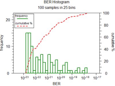 Back-to-back BER (left) and its histogram (right) for 15% impedance mismatch | Synopsys