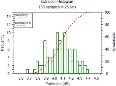 Extinction ratio (left) and its histogram (right) for 10% fluctuations in RF losses | °ϲʿ