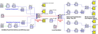 OptSim Circuit test setup for the transceiver PIC | 