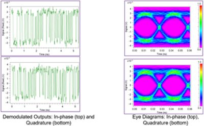 Waveforms at the receiver PIC | 