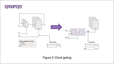 Clock Gating | Synopsys