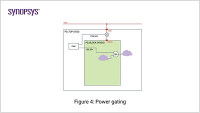 Power Gating | Synopsys