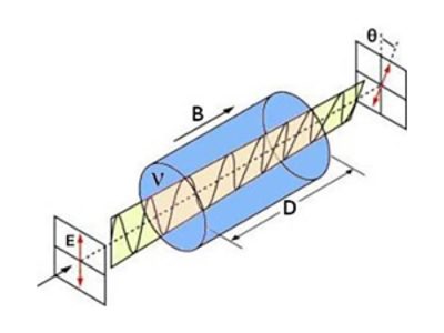 Polarization rotation due to the Faraday effect | °ϲʿ