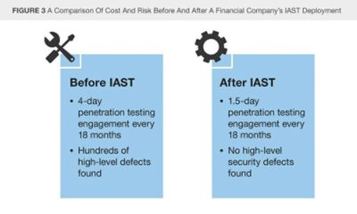 Before and after Seeker IAST Deployment | Synopsys